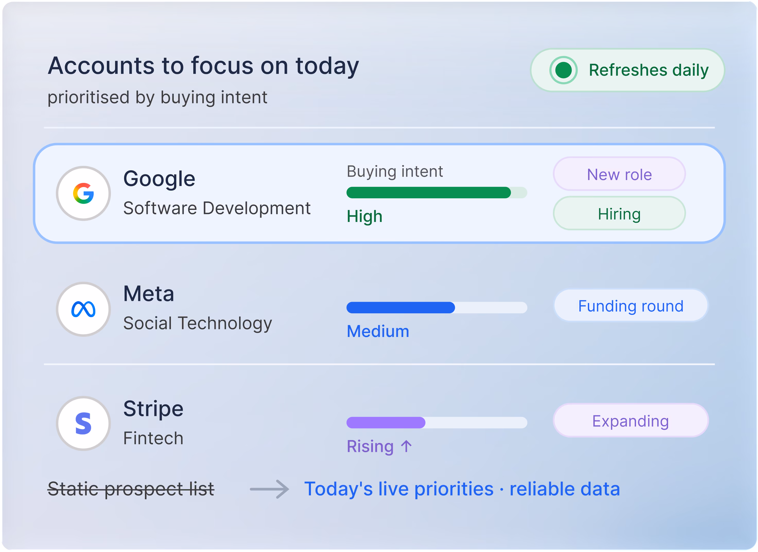 Product screenshot showing accounts prioritized by buying intent, including Google, Meta, and Stripe with intent scores and signals.
