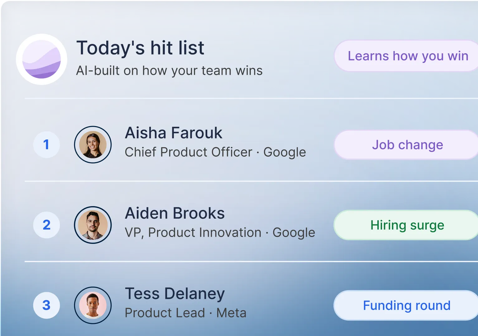 Product screenshot of an AI-built hit list ranking leads by signals like job change, hiring surge, and funding round.