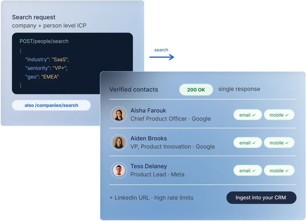 Screenshot of a POST search request and API response returning verified contacts with email and mobile details.