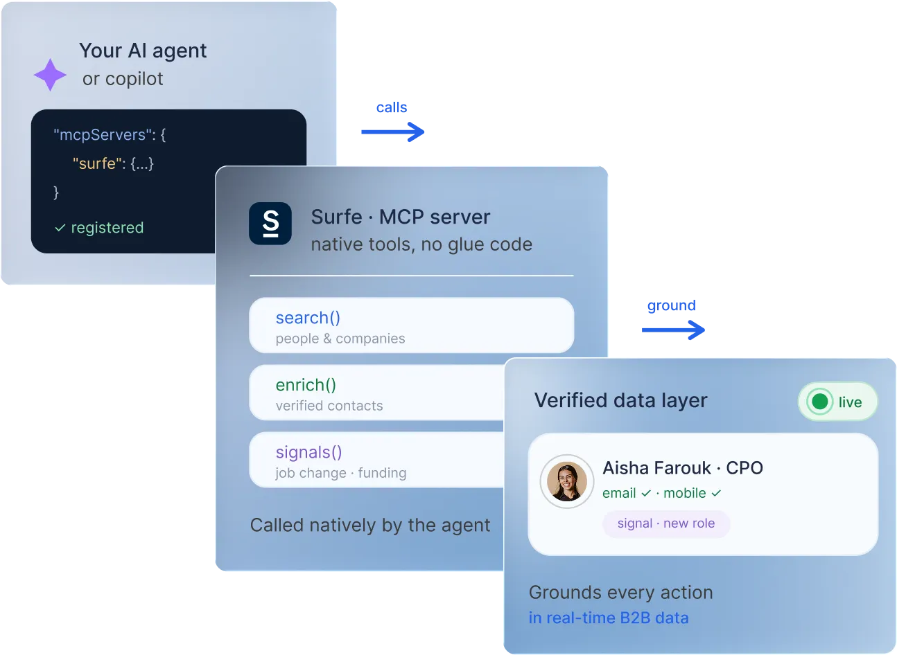 Diagram showing an AI agent calling the Surfe MCP server's search, enrich, and signals tools to ground actions in real-time B2B data.