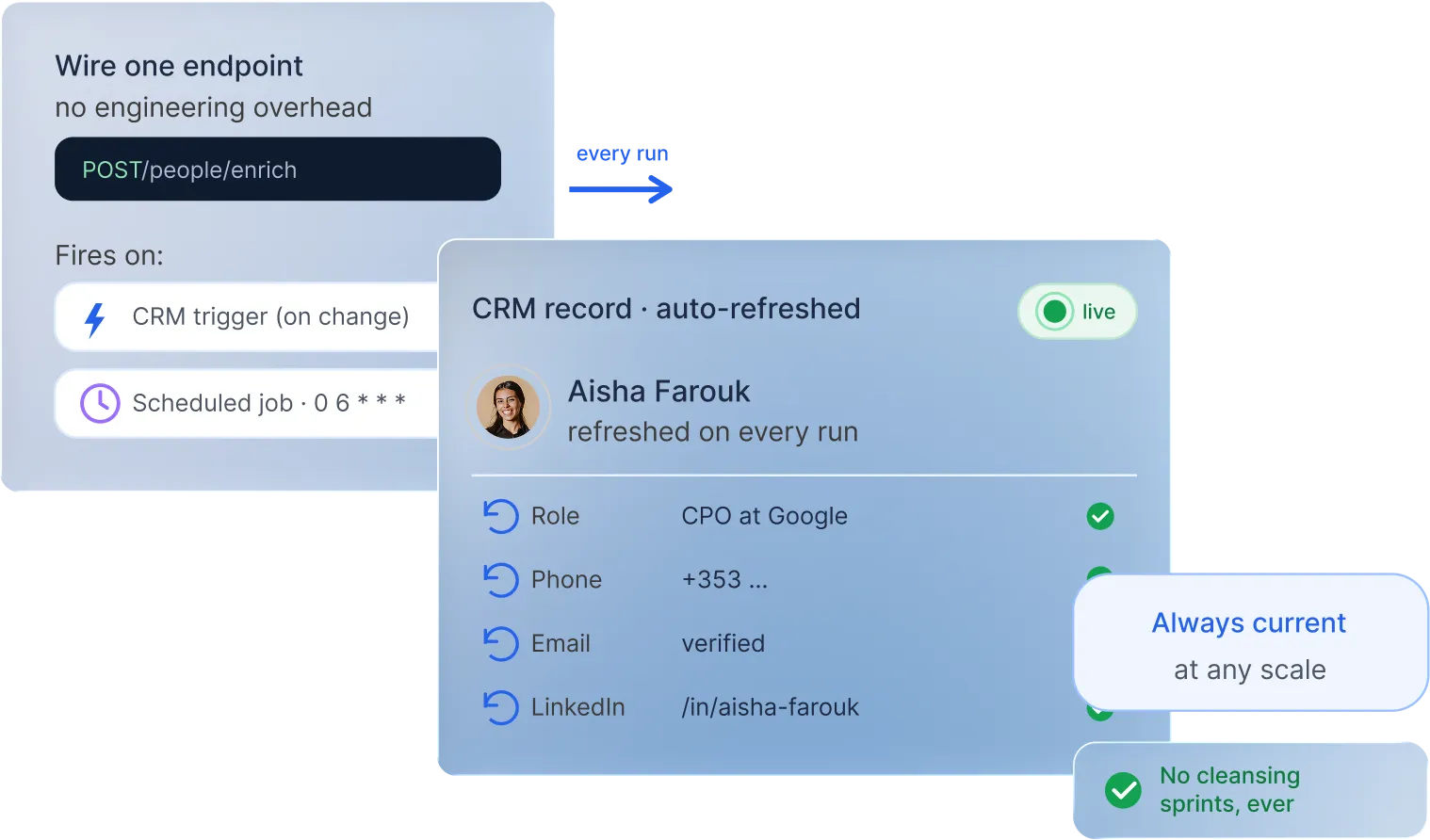 Diagram showing a webhook endpoint firing on CRM triggers to auto-refresh a CRM contact record with always-current verified data.