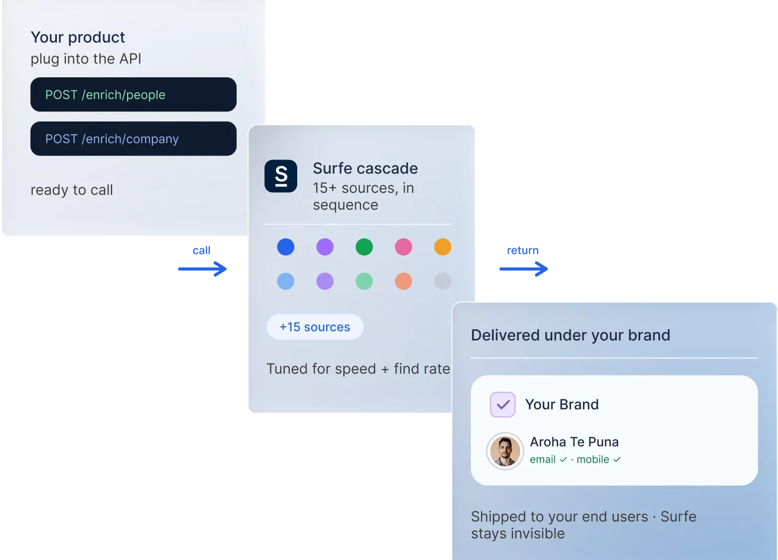 Diagram showing an API call to Surfe's cascade of 15+ enrichment sources delivered back under the customer's own brand.