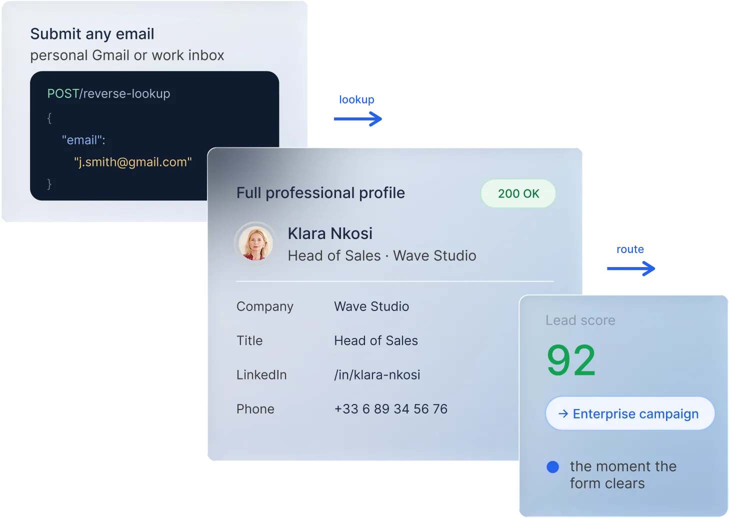 Product screenshot showing an email reverse-lookup that returns a full professional profile and lead score of 92.