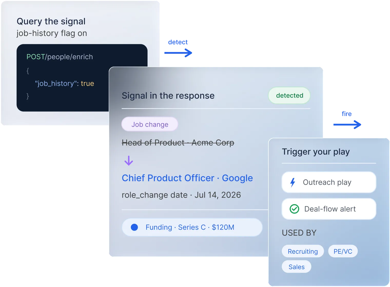 Product screenshot showing an AI workflow detecting a job-change signal and triggering an outreach play