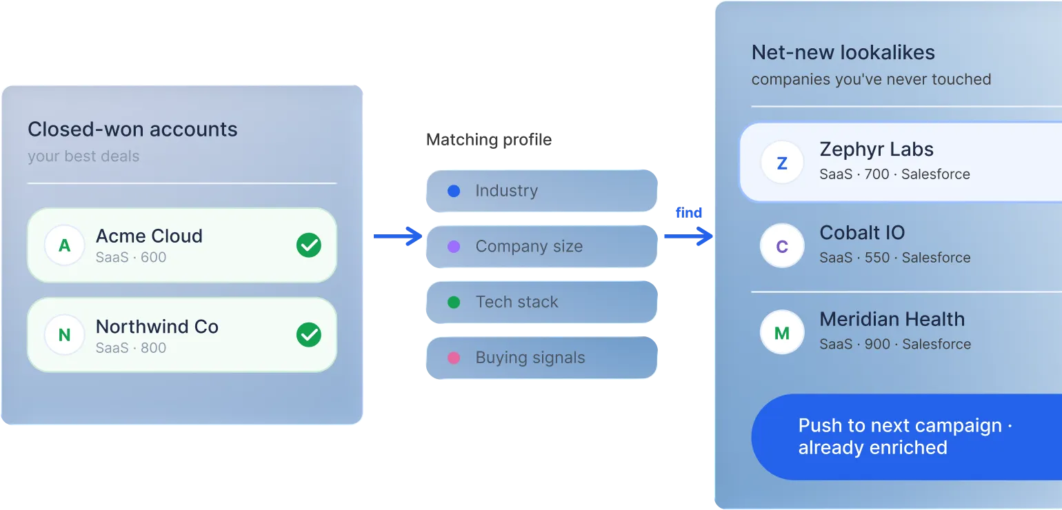 Product diagram showing closed-won accounts matched by industry, size, tech stack, and buying signals to find net-new lookalike companies.