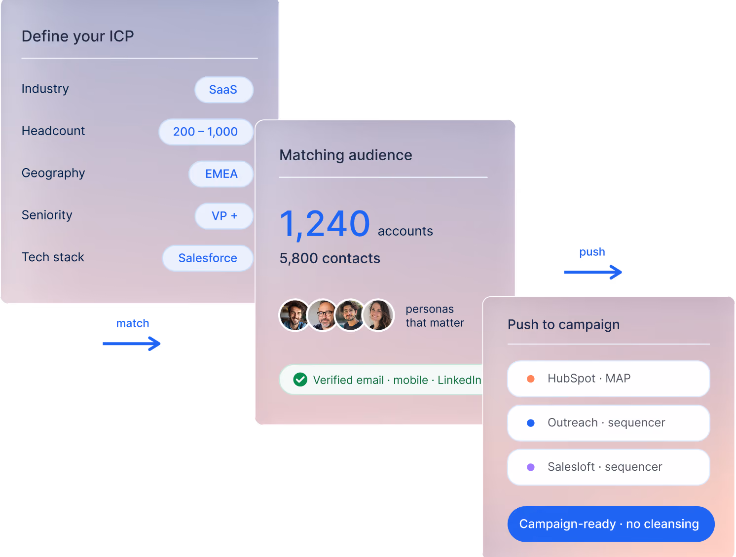 Product screenshot showing an ICP definition, matching audience of accounts and contacts, and pushing a campaign-ready list to HubSpot, Outreach, and Salesloft.