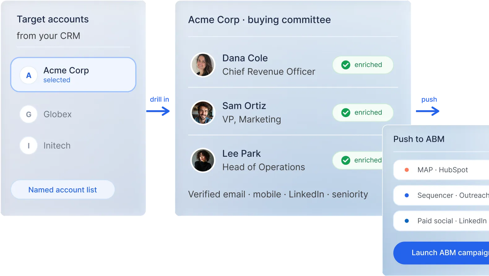 Product screenshot showing target accounts from a CRM drilling into a buying committee and pushing enriched contacts to an ABM campaign.