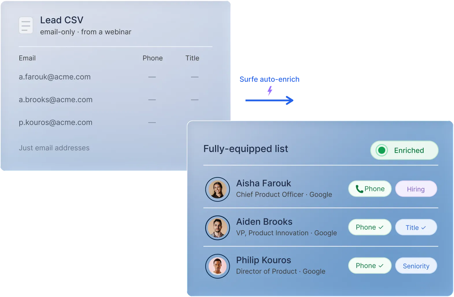 Product screenshot showing a lead CSV with only email addresses auto-enriched by Surfe into a fully-equipped contact list with phone and title