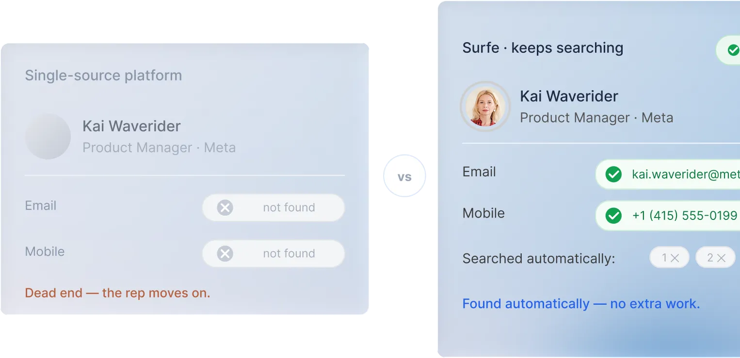 Product screenshot comparing a single-source platform failing to find contact details against Surfe finding email and mobile automatically.