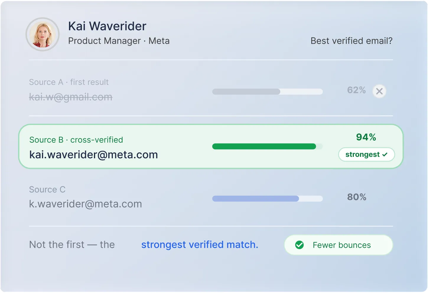 Product screenshot comparing three email sources with cross-verified confidence scores, highlighting the strongest verified match.