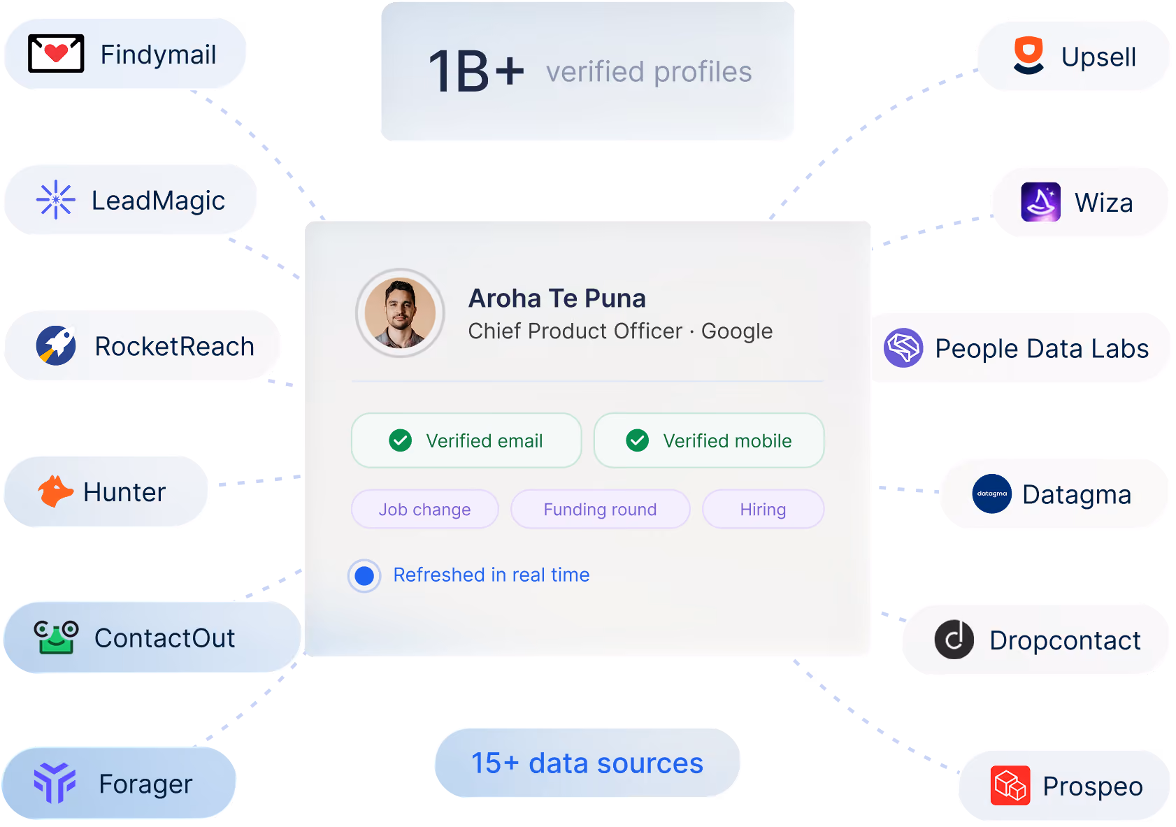 Diagram showing a verified contact profile for Aroha Te Puna surrounded by twelve data-provider logos and a 1B+ verified profiles badge.