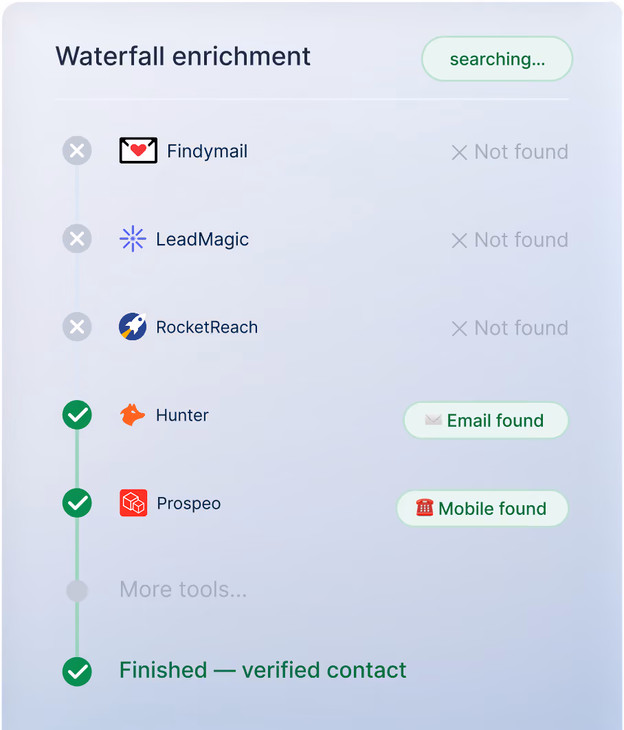 Waterfall enrichment progress list checking Findymail, LeadMagic, RocketReach, Hunter, and Prospeo until a verified contact is found.