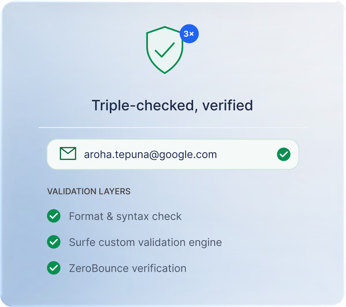 Card showing a triple-checked verified email address passing format and syntax, Surfe custom validation, and ZeroBounce verification layers.