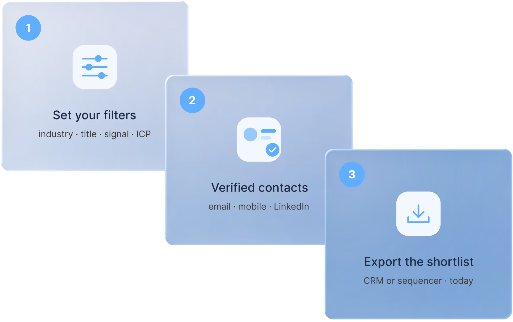 Three-step workflow diagram: set filters by industry, title, and signal, get verified contacts, then export the shortlist to a CRM or sequencer.