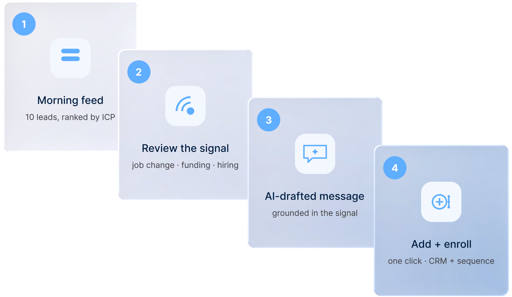 Four-step workflow diagram: morning feed of ranked leads, review the buying signal, get an AI-drafted message, then add and enroll them.