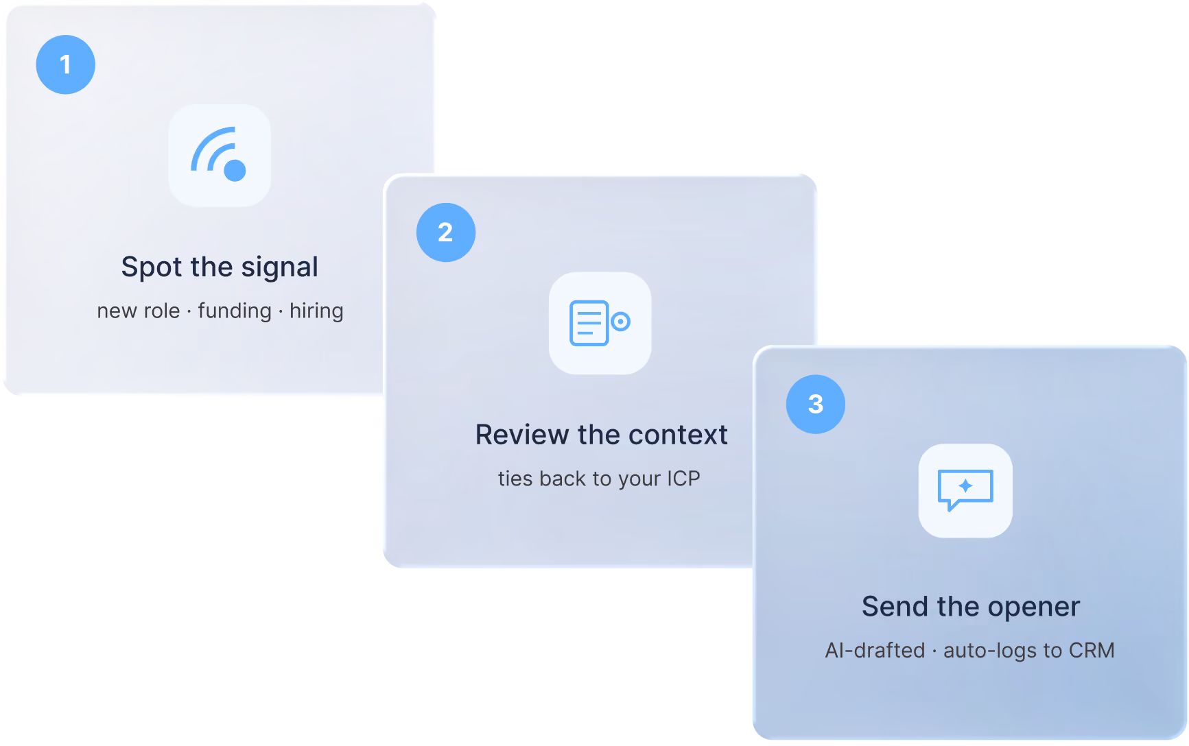 Three-step workflow diagram: spot a buying signal, review the context tied to your ICP, then send an AI-drafted opener that auto-logs to your CRM.