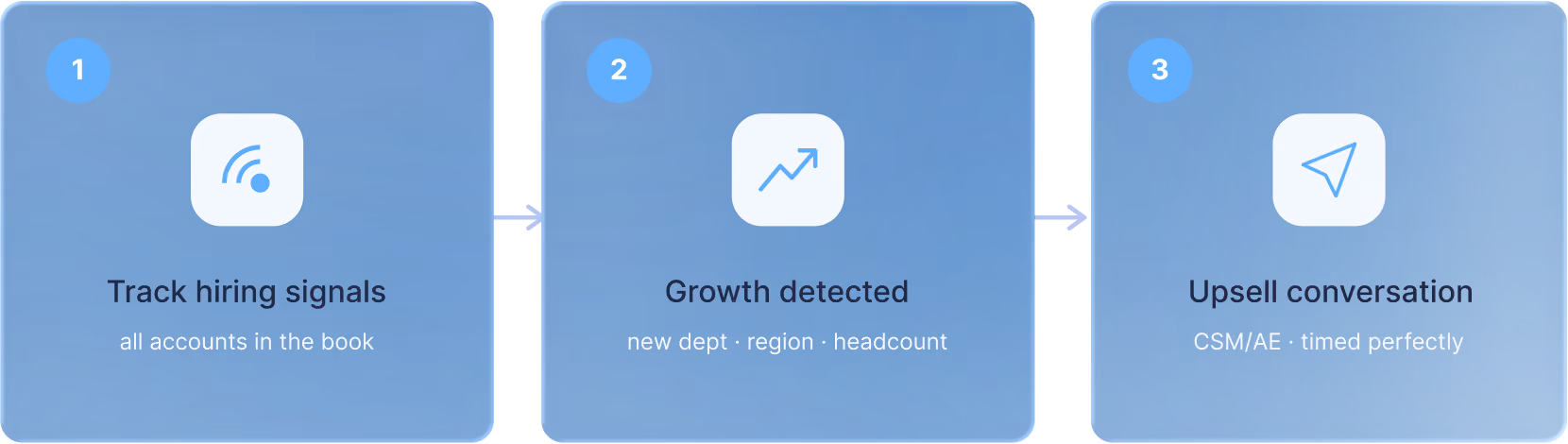 Three-step workflow diagram: track hiring signals across accounts, detect growth like a new department or headcount increase, then start an upsell conversation.