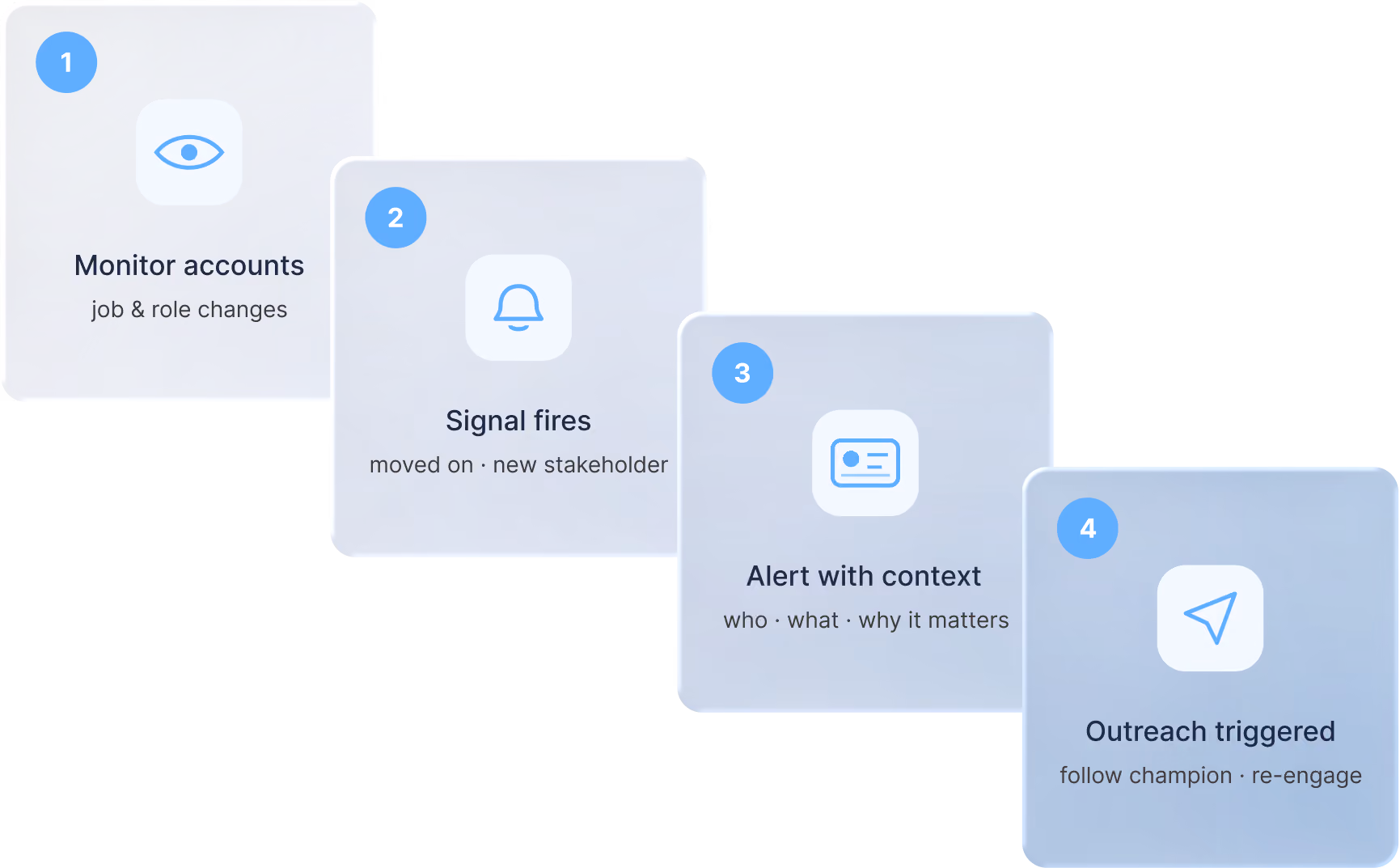 Four-step workflow diagram: monitor accounts for job and role changes, a signal fires, an alert arrives with context, then outreach is triggered.