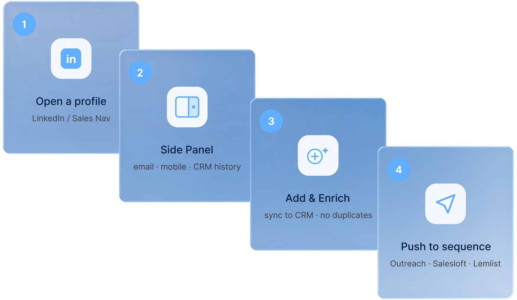Four-step workflow diagram: open a LinkedIn profile, use the side panel, add and enrich the contact, then push to an outreach sequence.