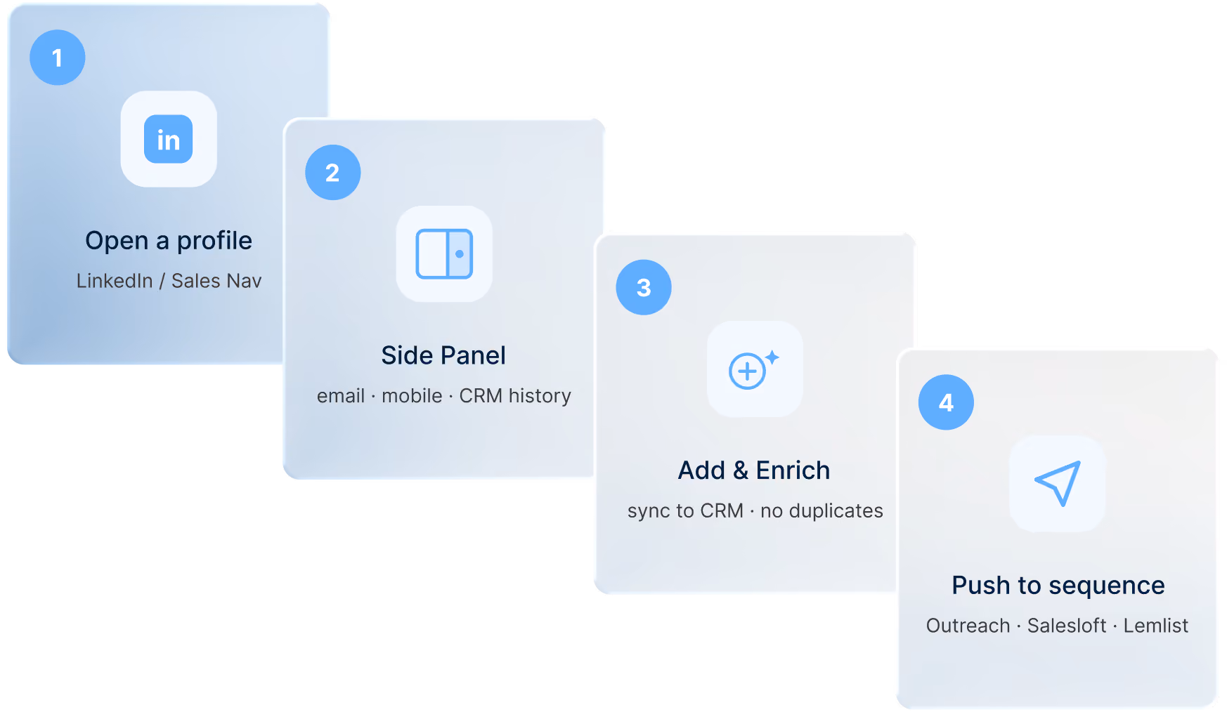 Four-step workflow diagram: open a LinkedIn profile, use the side panel, add and enrich the contact, then push to an outreach sequence.