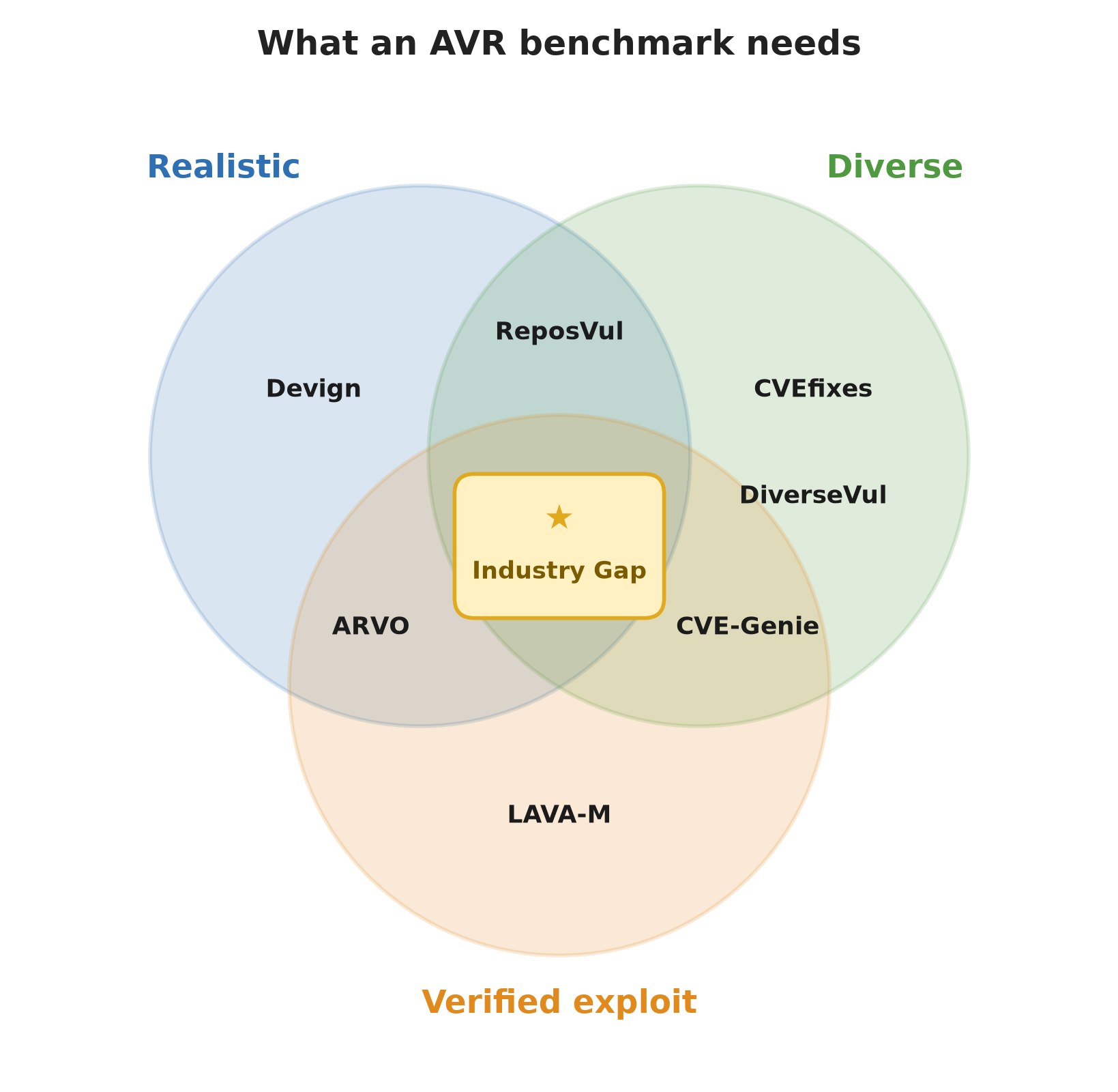 What an AVR benchmark needs: a three-way overlap of Realistic, Diverse, and Verified exploit, with the unfilled Industry Gap at the centre