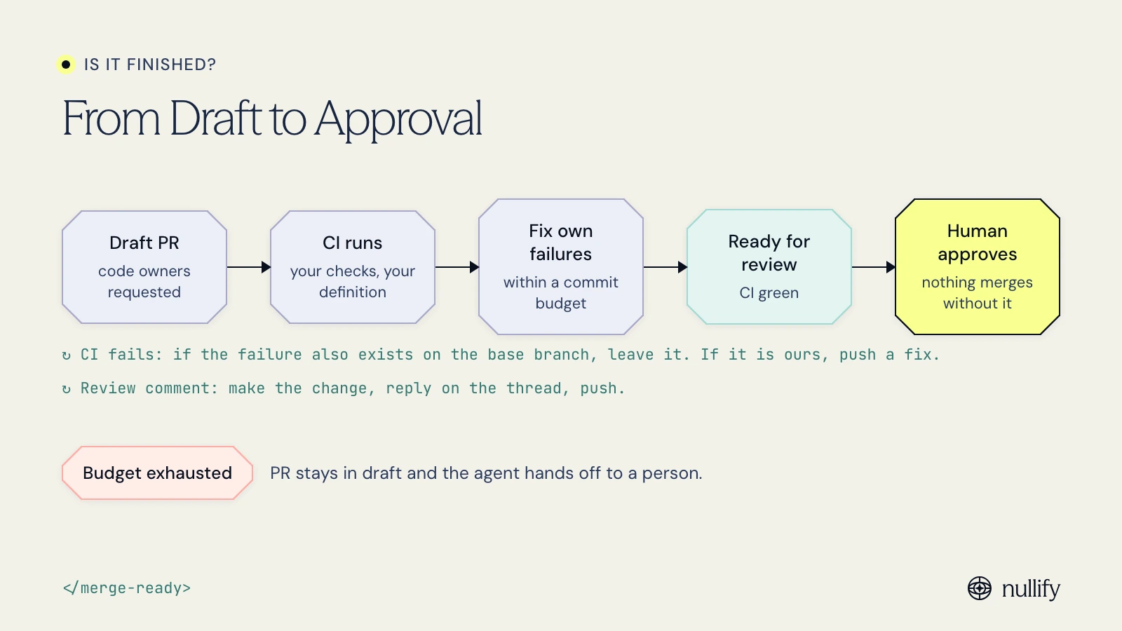 Lifecycle of an AI autofix PR from draft through CI and review to human approval or handoff