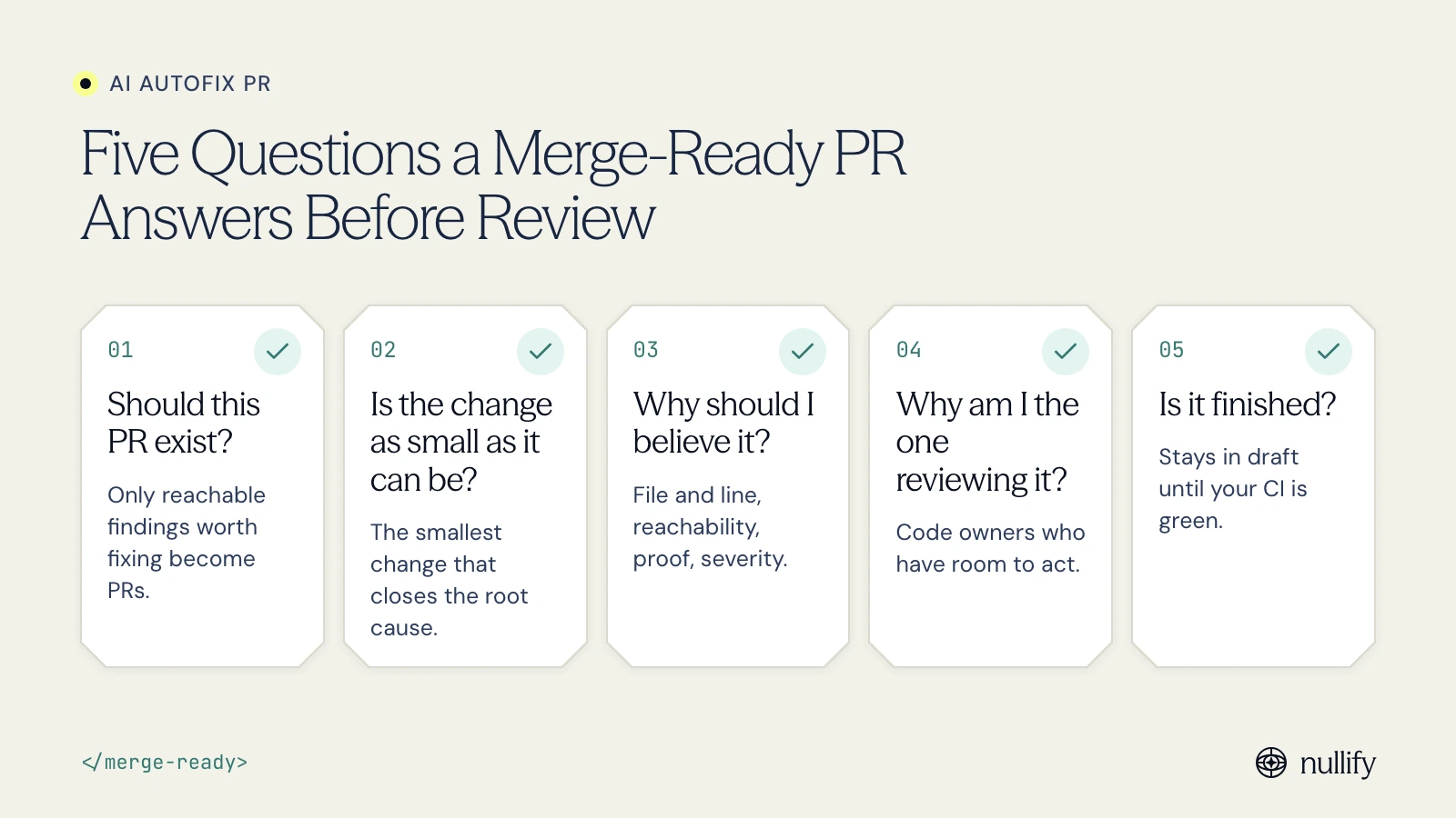 The five questions a merge-ready AI autofix PR answers before review: should it exist, is it minimal, why believe it, why this reviewer, is it finished