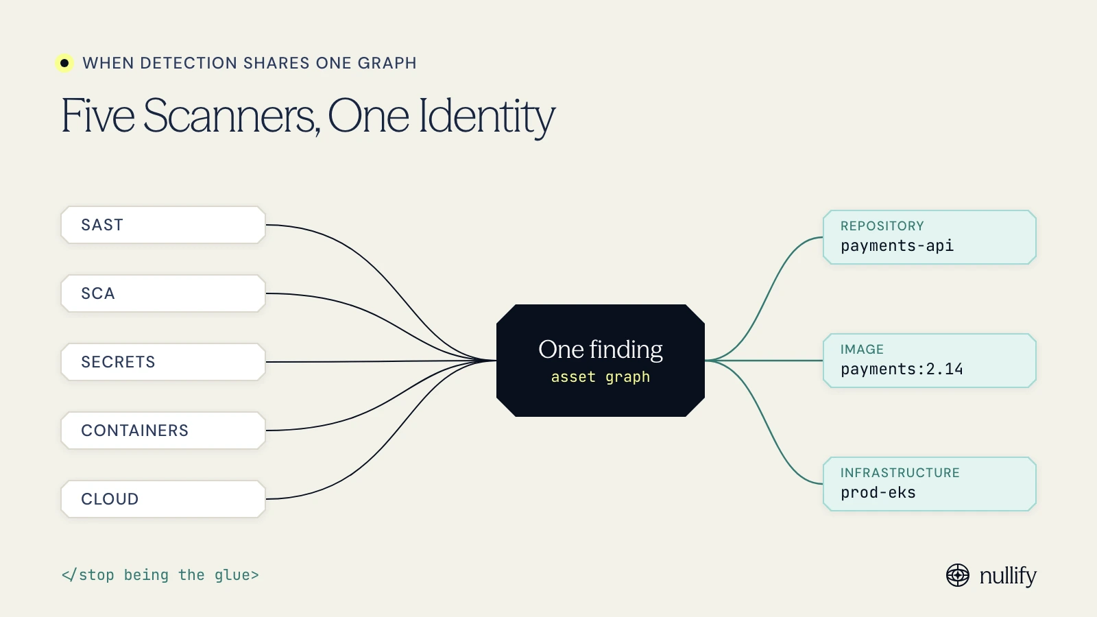 Findings from SAST, SCA, secrets, containers and cloud linked to one asset graph with a single identity