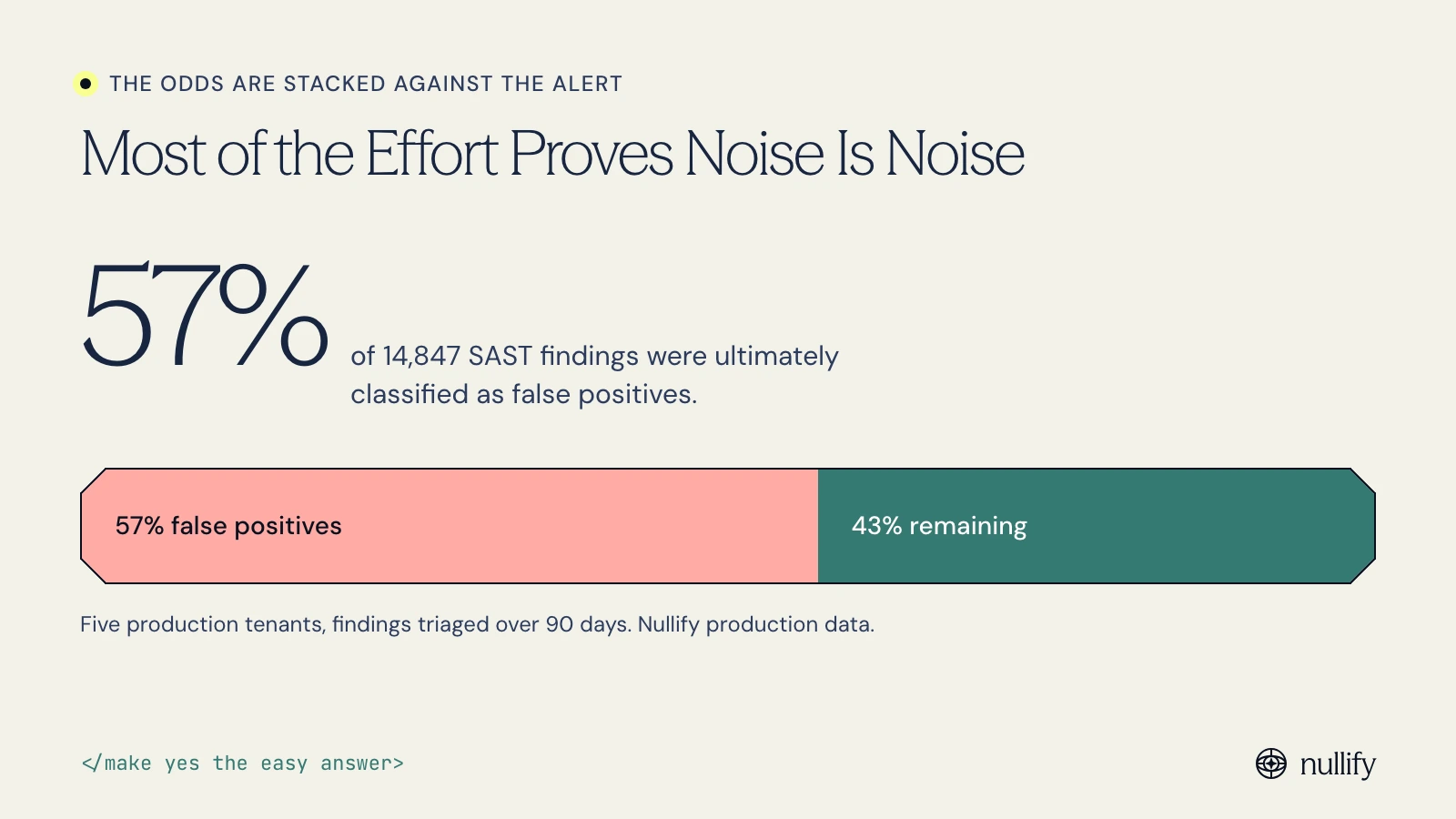 Chart showing 57% of 14,847 SAST findings classified as false positives over 90 days
