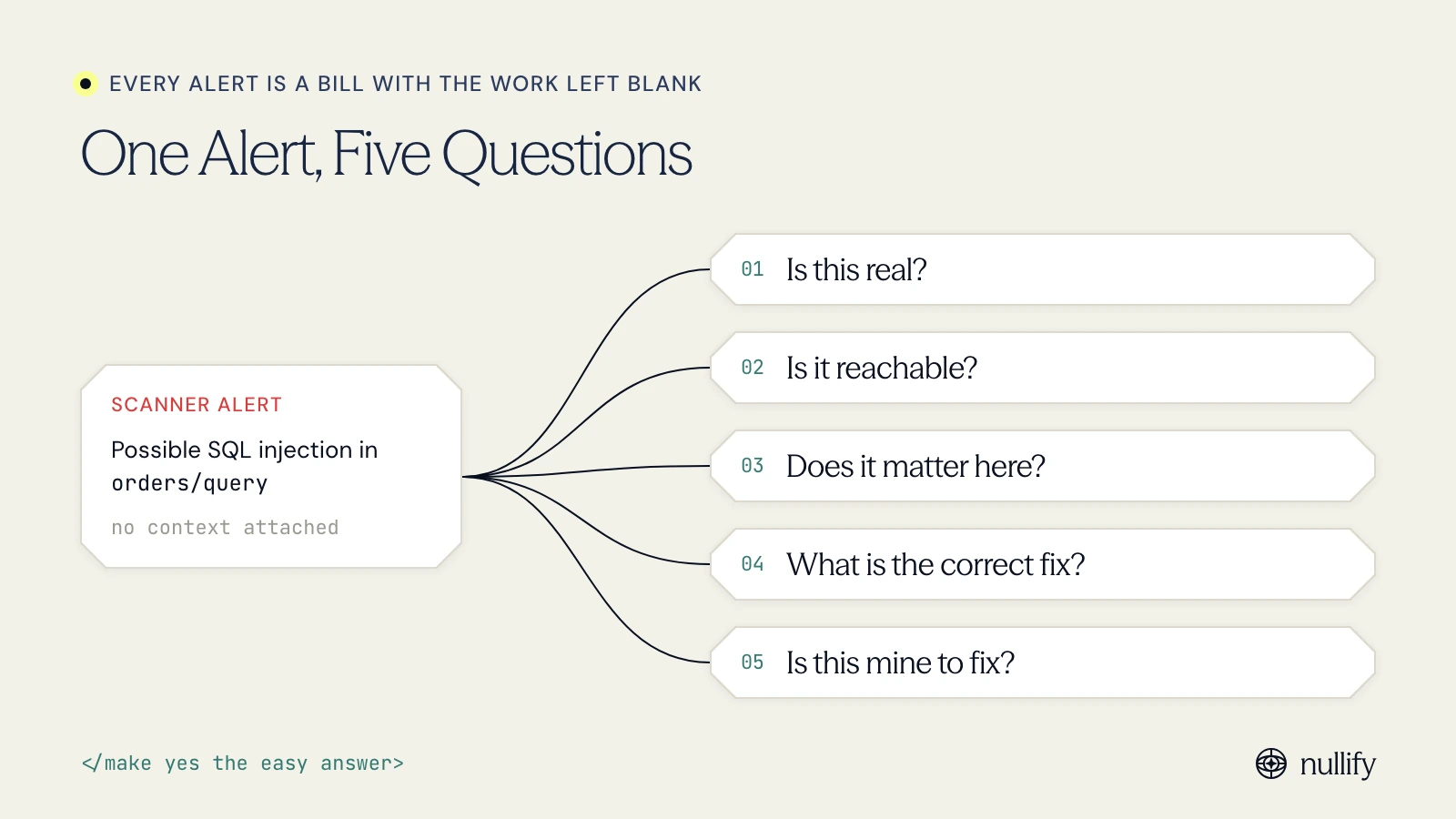 Diagram of the five questions a developer must answer before acting on a security alert