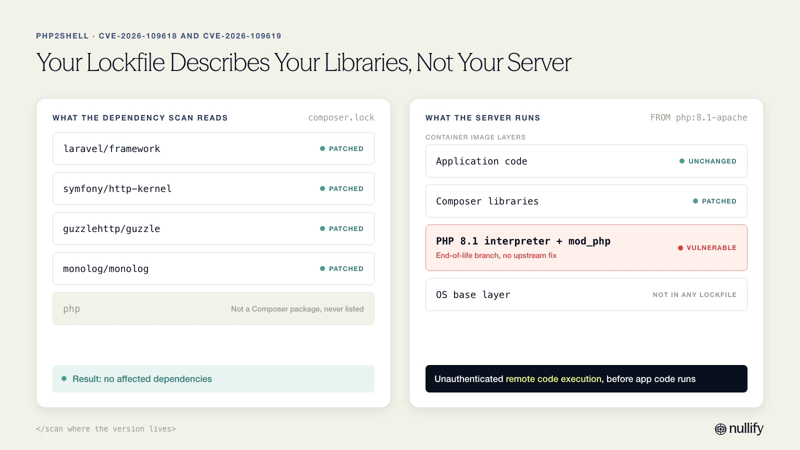 Side-by-side diagram: the dependency scan reads composer.lock and reports every library patched with no affected dependencies, while the container image built FROM php:8.1-apache runs a vulnerable end-of-life PHP 8.1 interpreter with mod_php that allows unauthenticated remote code execution
