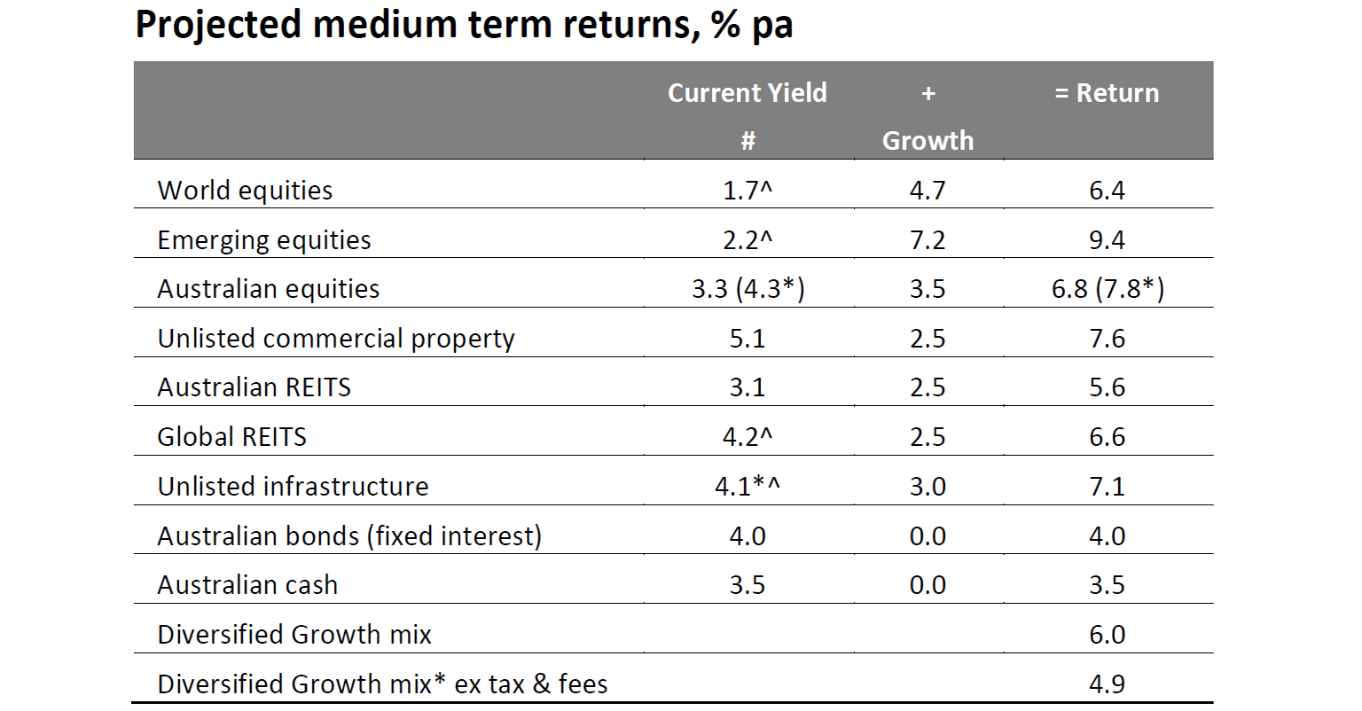Oliver's insights - Medium term returns face five key constraints - AMP