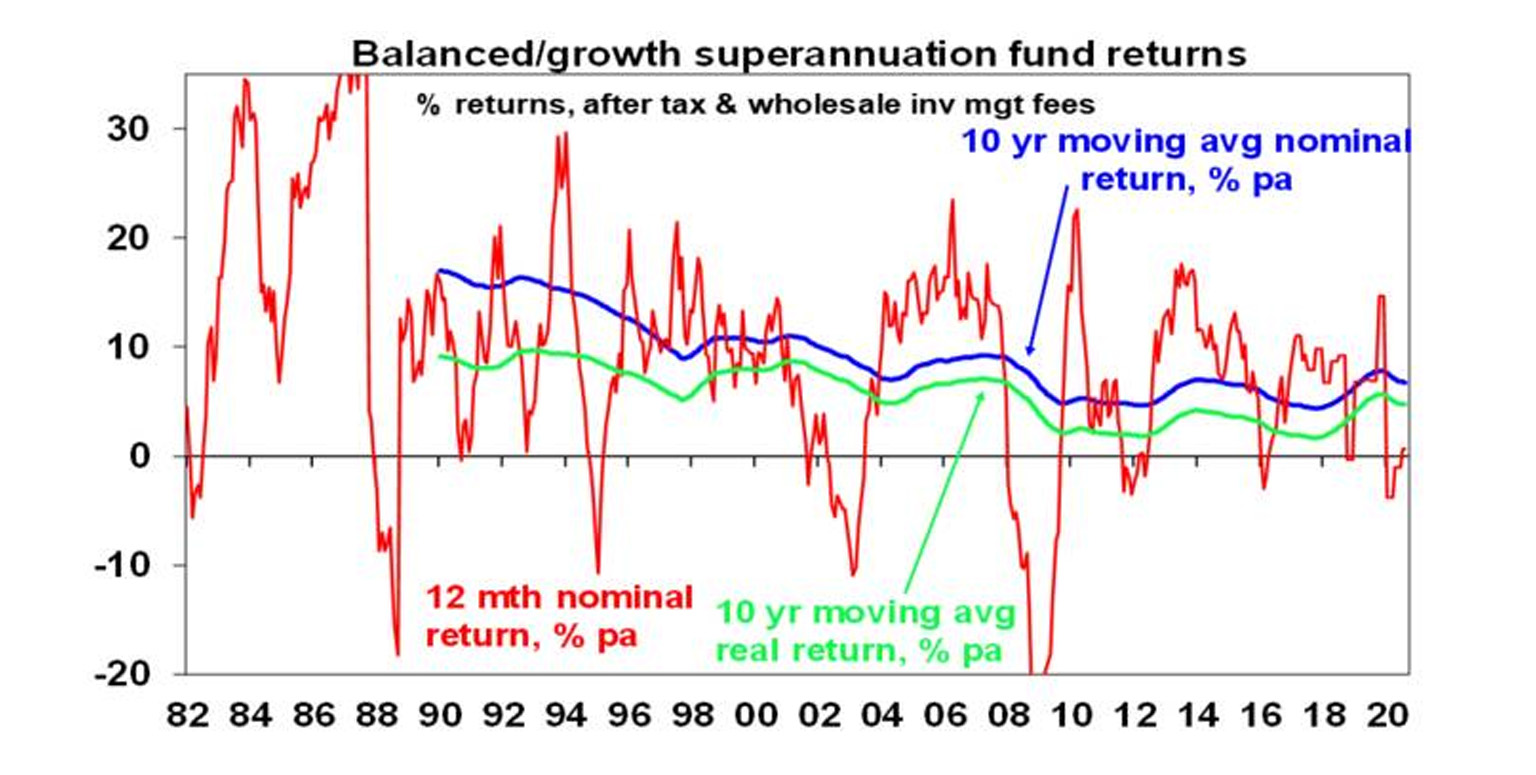 Oliver's insights - Expect slower medium-term returns - AMP