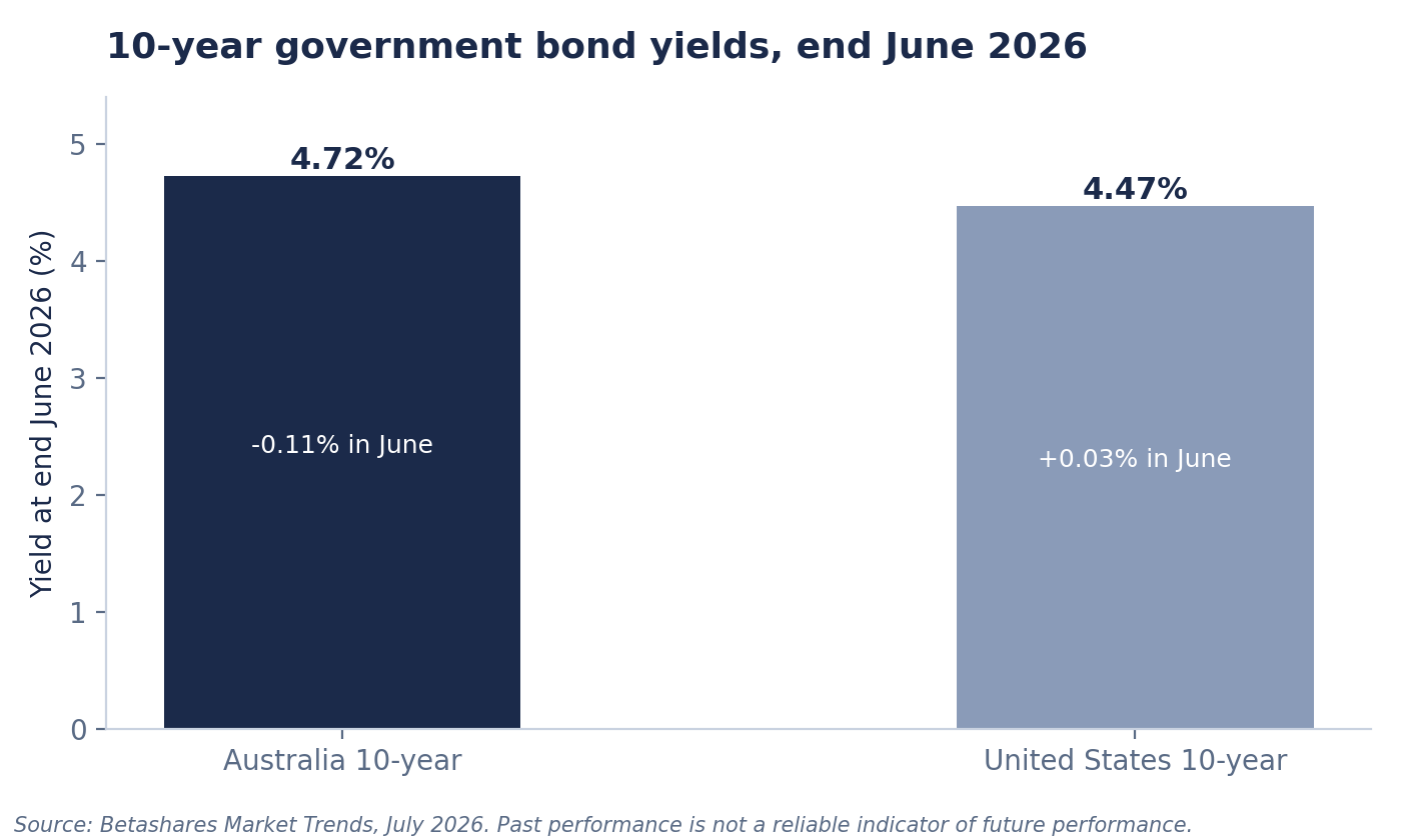 10-year government bond yields at end June 2026: Australia 4.72%, United States 4.47%