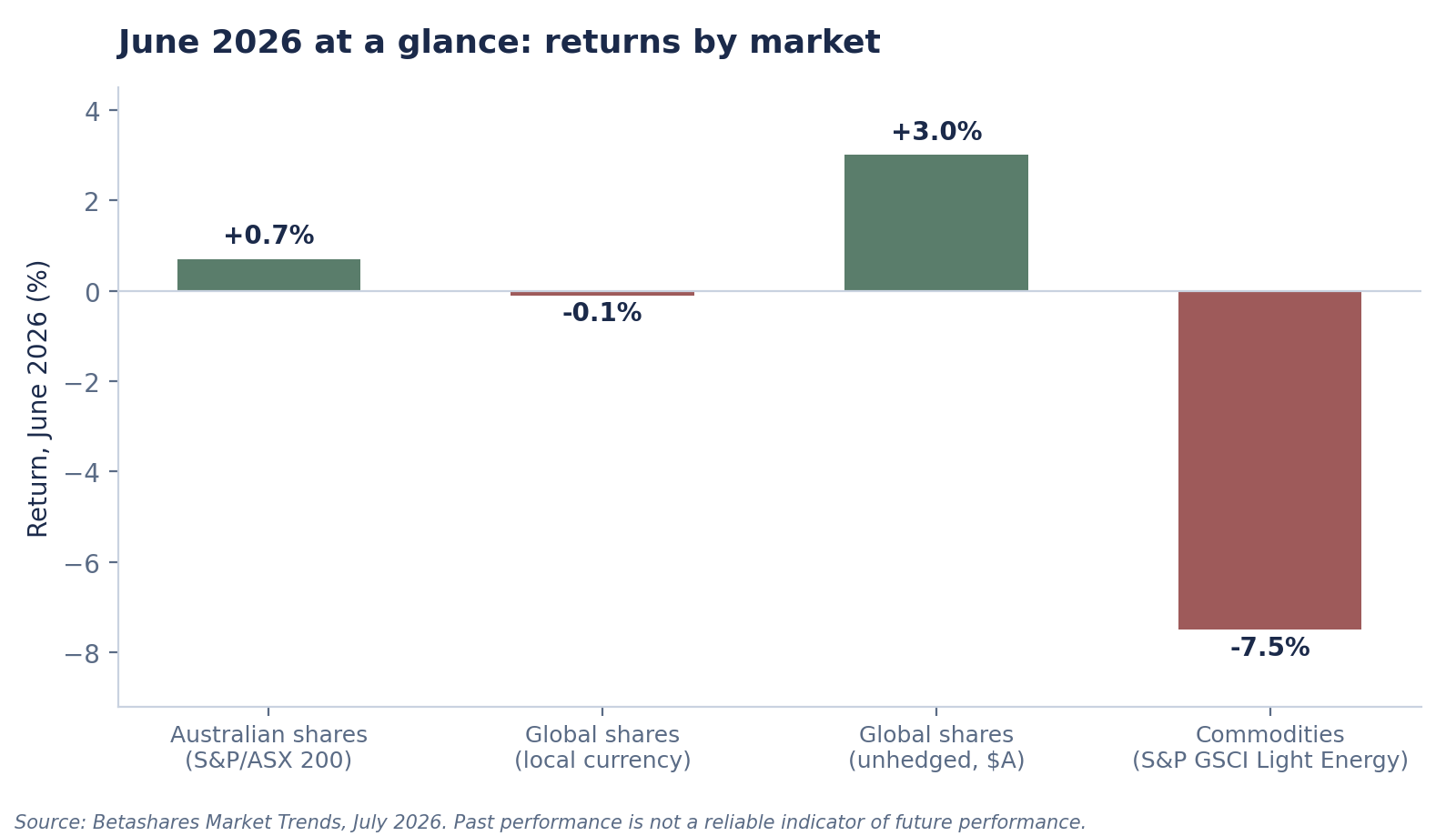 June 2026 returns by market: Australian shares +0.7%, global shares -0.1% in local currency and +3.0% in unhedged Australian dollar terms, commodities -7.5%