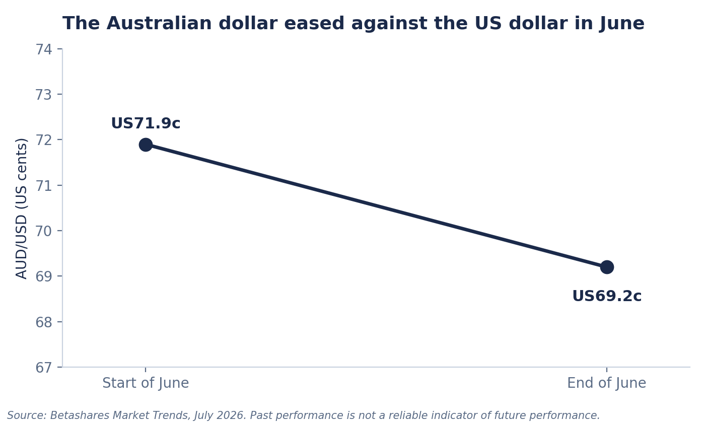 The Australian dollar fell from US71.9 cents to US69.2 cents during June 2026