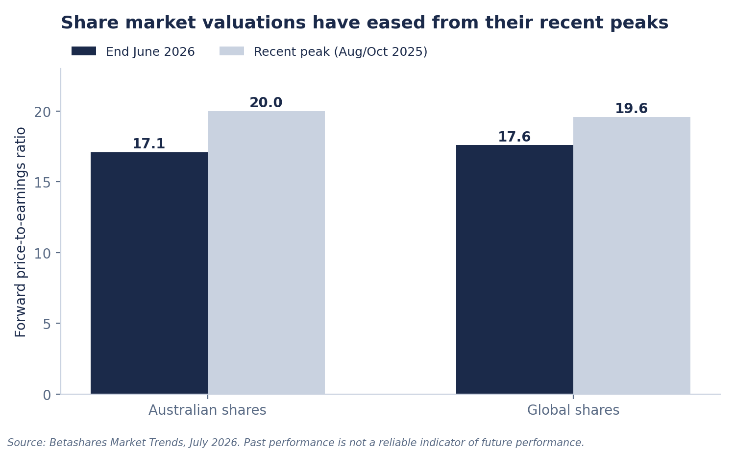 Forward price-to-earnings ratios at end June 2026: Australian shares 17.1 versus a recent peak of 20.0, global shares 17.6 versus a recent peak of 19.6