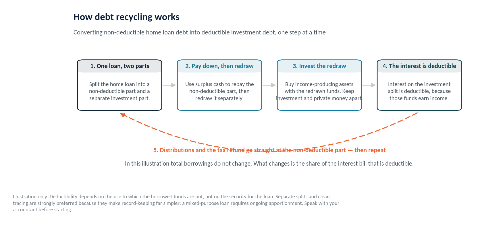 The debt recycling cycle in five steps: split the loan into a home portion and an investment portion, pay down the home portion and redraw the same amount, invest the redraw in income-producing assets, the interest on that split becomes deductible, and distributions and the tax refund go back at the non-deductible balance