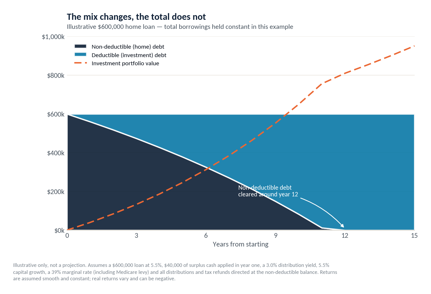 An illustrative $600,000 home loan recycled over 15 years. The non-deductible balance falls to nil around year 12 while the deductible balance rises to replace it, with total borrowings held constant and an investment portfolio building alongside