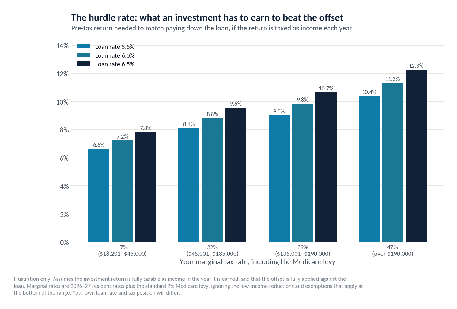Pre-tax return needed to match an offset account, by marginal tax rate and loan rate. On a 17% marginal rate the hurdle is 6.6% to 7.8%; on 32% it is 8.1% to 9.6%; on 39% it is 9.0% to 10.7%; and on 47% it is 10.4% to 12.3%, across loan rates of 5.5%, 6.0% and 6.5%