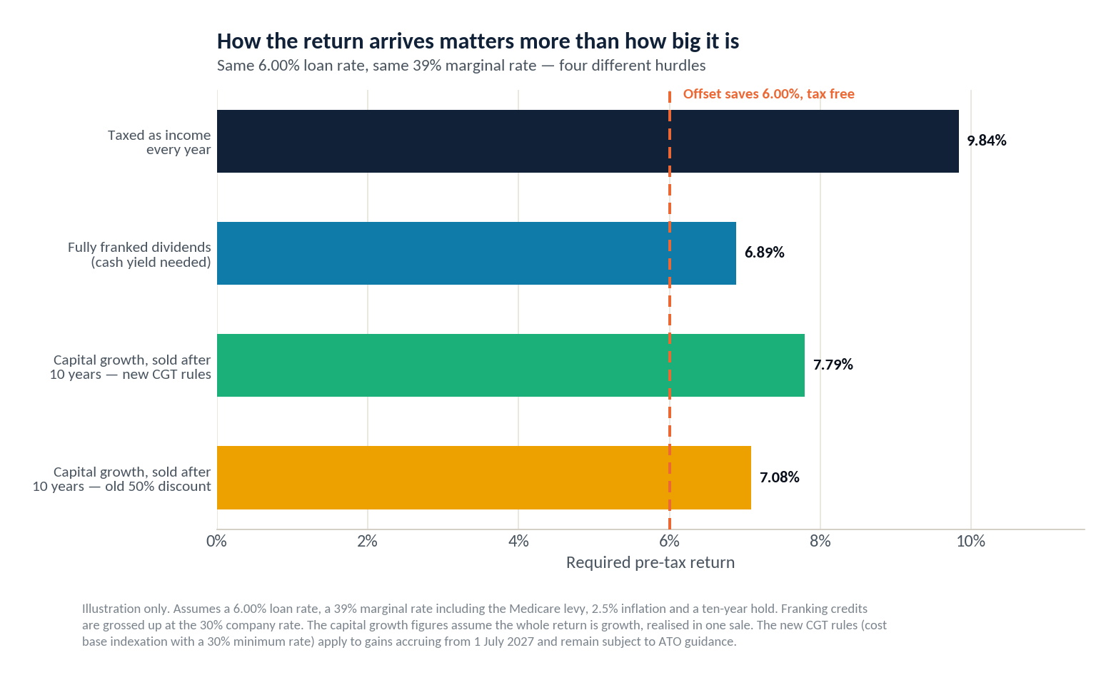 Four hurdles against a 6.00% offset at a 39% marginal rate. A return taxed as income each year needs 9.84%; fully franked dividends need a 6.89% cash yield; capital growth held ten years needs 7.79% under the new CGT rules and 7.08% under the old 50% discount