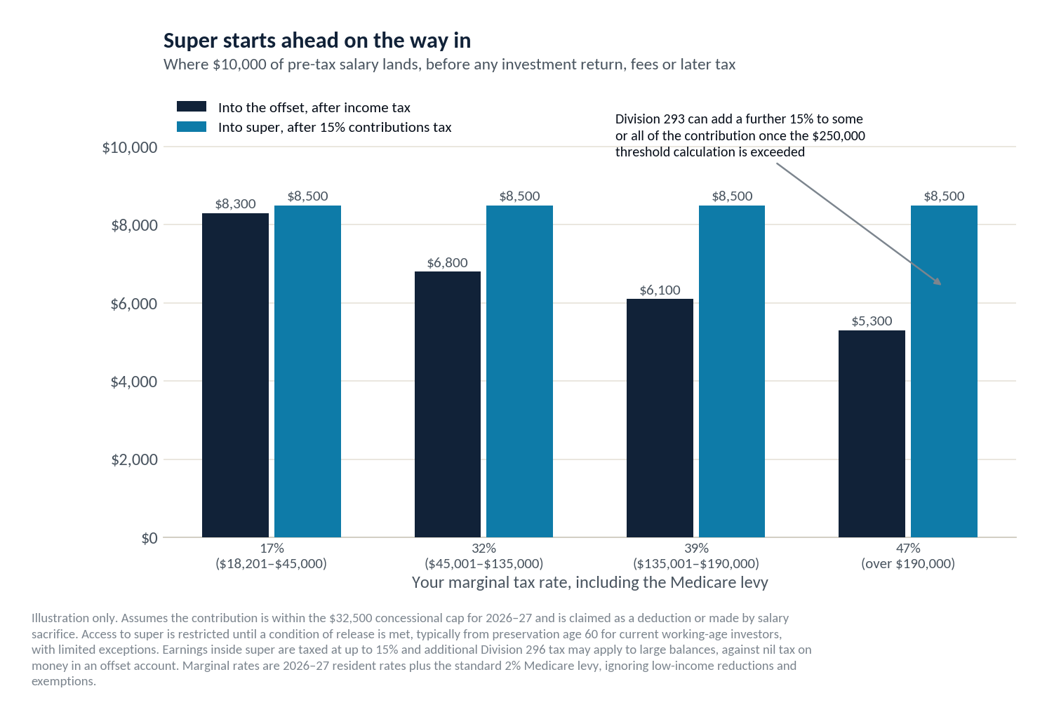 Where $10,000 of pre-tax salary lands. Into an offset account after income tax it becomes $8,300 on a 17% marginal rate, $6,800 on 32%, $6,100 on 39% and $5,300 on 47%. Into super after the 15% contributions tax it becomes $8,500 in every case, before any Division 293 tax