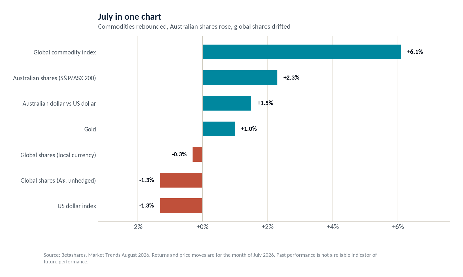 Returns by market for July 2026: commodities up 6.1%, Australian shares up 2.3%, the Australian dollar up 1.5%, gold up 1.0%, global shares down 0.3% in local currency and down 1.3% unhedged in Australian dollars, and the US dollar index down 1.3%
