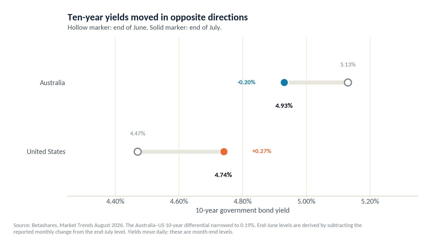 Ten-year government bond yields at the end of July 2026: Australia eased 0.20% to 4.93% while the United States rose 0.27% to 4.74%