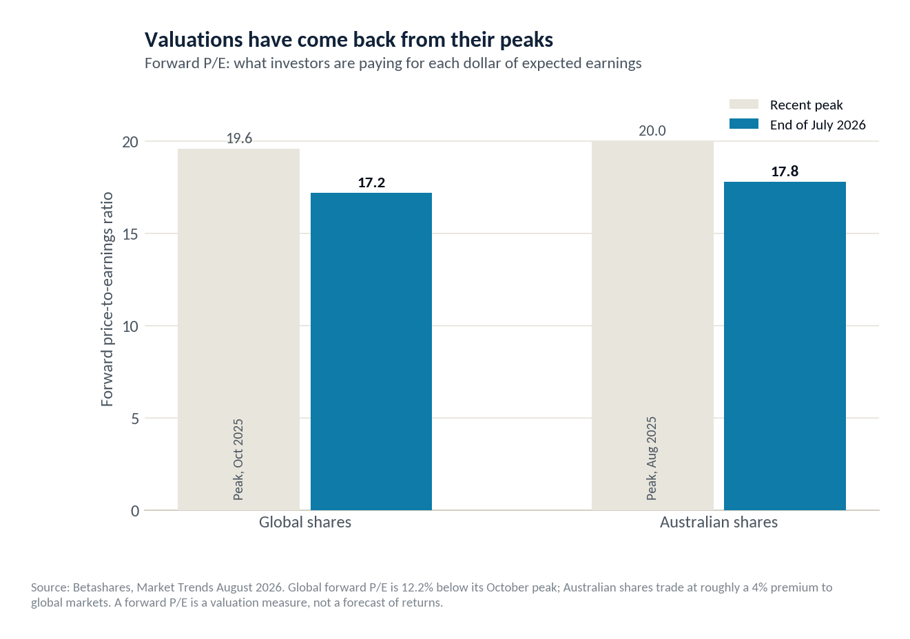 Forward price-to-earnings ratios at the end of July 2026 against recent peaks: global shares 17.2 against a peak of 19.6, Australian shares 17.8 against a peak of 20.0