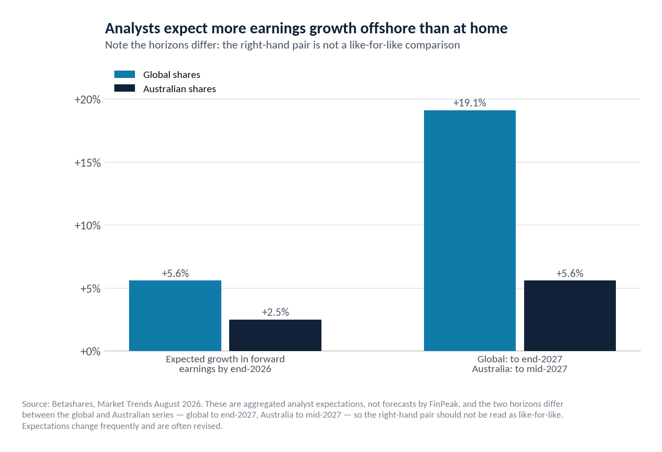 Expected growth in forward earnings: global shares up 5.6% by end-2026 and 19.1% to end-2027, Australian shares up 2.5% by end-2026 and 5.6% to mid-2027. The two horizons differ