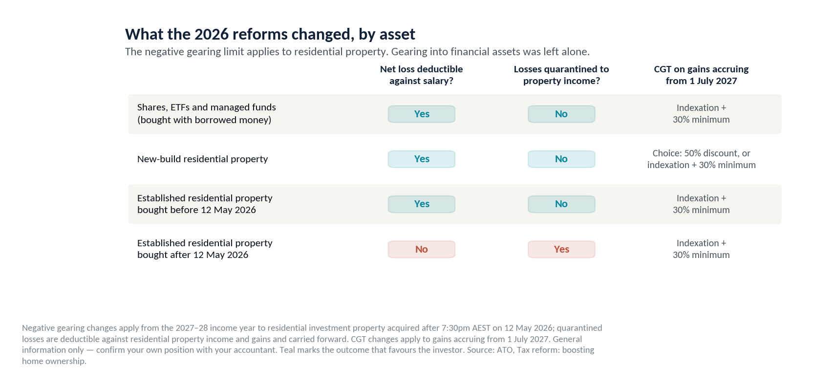 How the 2026 reforms treat four asset types. Shares, ETFs and managed funds bought with borrowed money, new-build residential property, and established residential property bought before 12 May 2026 all keep net losses deductible against salary and are not quarantined. Established residential property bought after 12 May 2026 loses that, with losses quarantined to property income. On gains accruing from 1 July 2027 all face indexation with a 30% minimum, except new builds, which may instead elect the 50% discount