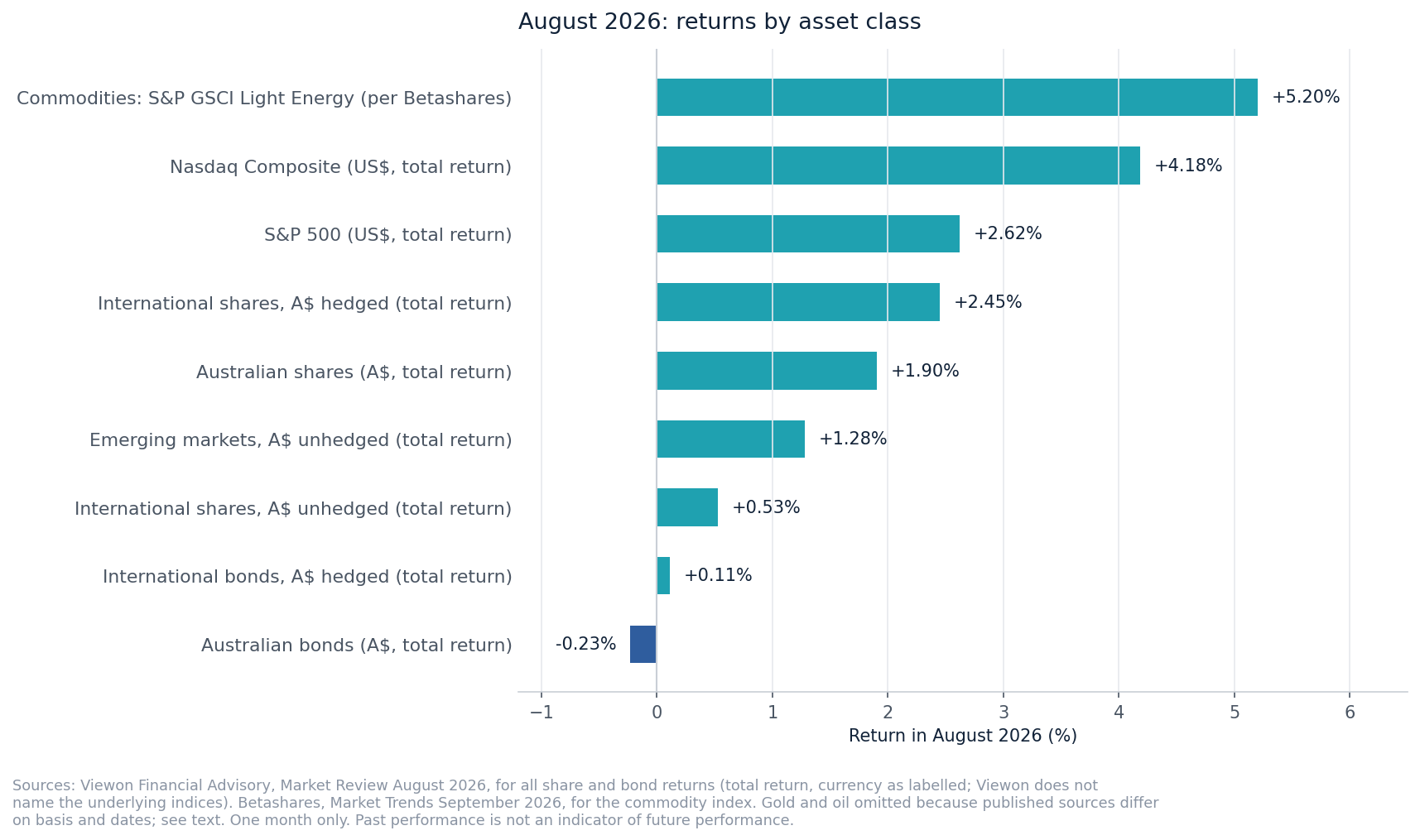 horizontal bar chart of August 2026 total returns: commodities index up 5.2%, Nasdaq Composite up 4.18% in US dollars, S&P 500 up 2.62% in US dollars, international shares hedged to Australian dollars up 2.45%, Australian shares up 1.90%, emerging markets unhedged up 1.28%, international shares unhedged up 0.53%, international bonds hedged up 0.11%, Australian bonds down 0.23%