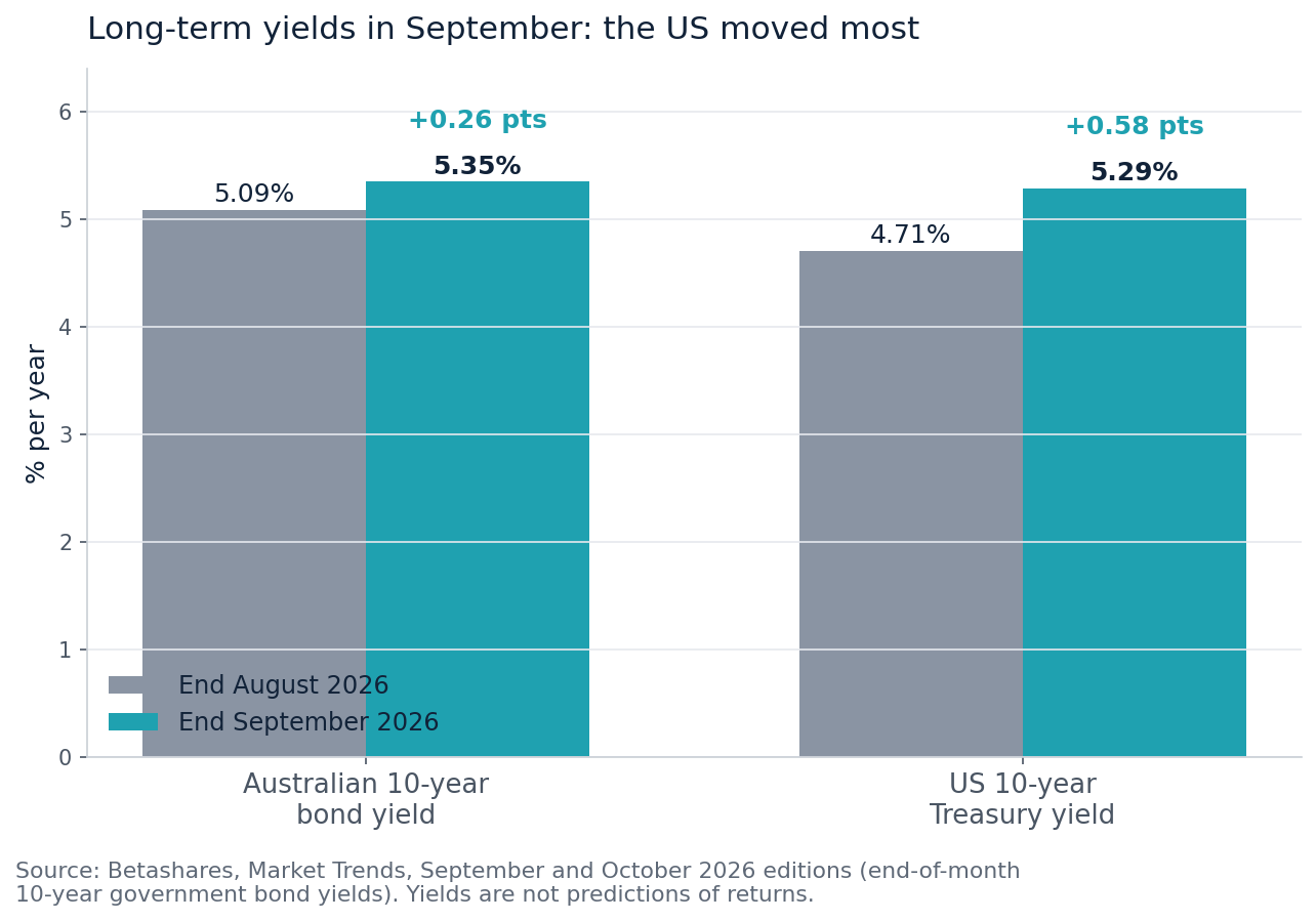 bar chart of 10-year government bond yields at end August and end September 2026: Australia 5.09% to 5.35%, up 0.26 points; United States 4.71% to 5.29%, up 0.58 points
