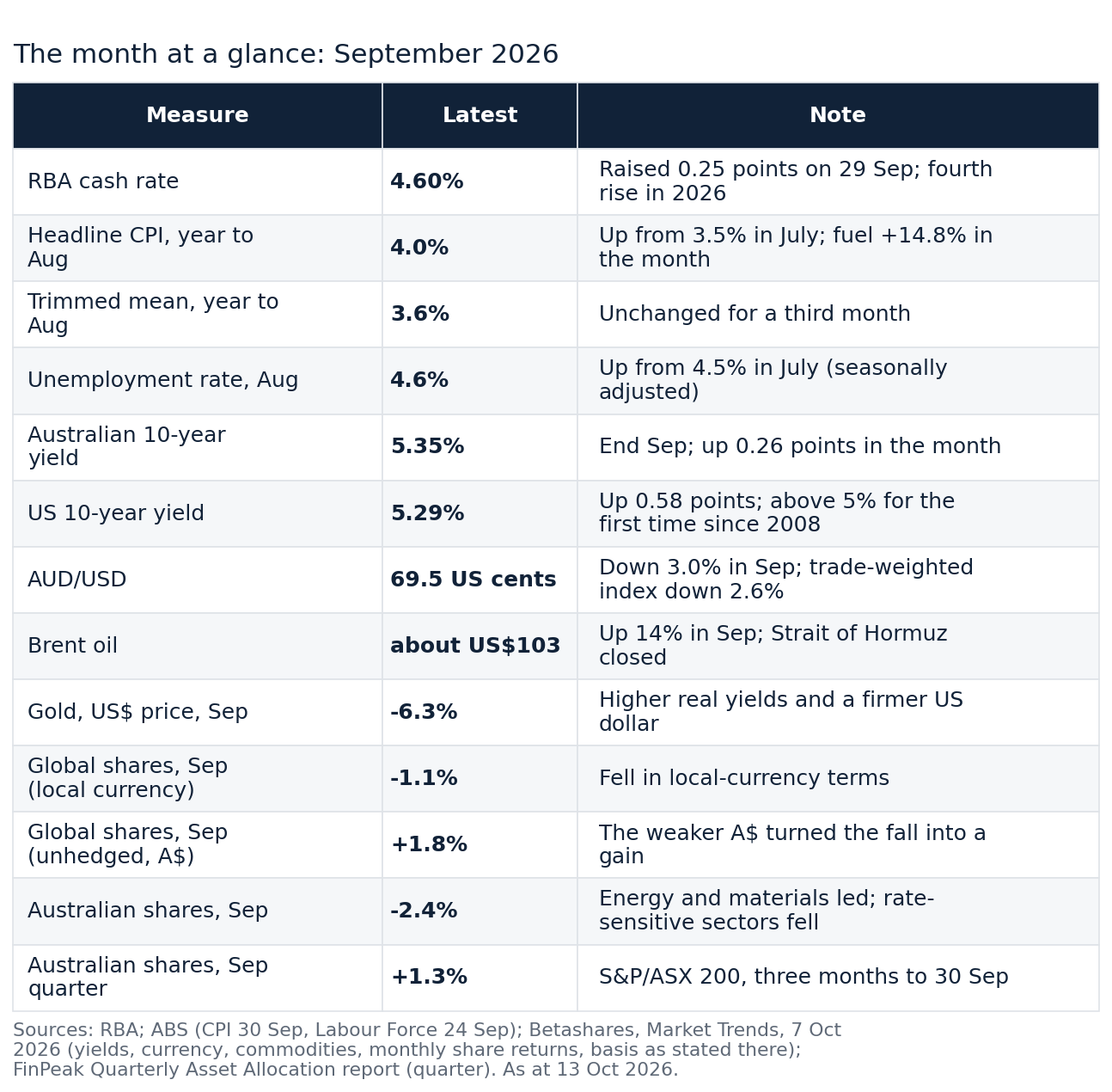 table of key figures as at 30 September 2026: cash rate 4.60%, headline CPI 4.0% and trimmed mean 3.6% to August, unemployment 4.6% in August, Australian 10-year yield 5.35%, US 10-year 5.29%, AUD/USD 69.5 US cents, Brent oil up 14% to about US$103, gold down 6.3% in US dollars, global shares down 1.1% in local currency and up 1.8% unhedged in Australian dollars, Australian shares down 2.4% for the month and up 1.3% for the quarter